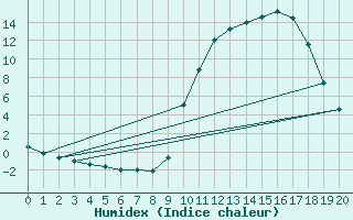 Courbe de l'humidex pour Verngues - Hameau de Cazan (13)