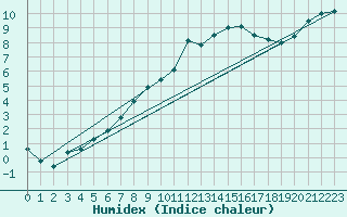 Courbe de l'humidex pour Angermuende