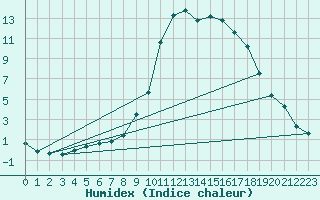 Courbe de l'humidex pour Grardmer (88)