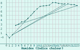 Courbe de l'humidex pour Melle (Be)