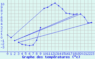 Courbe de tempratures pour Alzon (30)