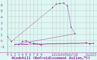 Courbe du refroidissement olien pour Colmar-Ouest (68)
