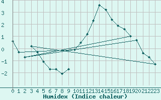 Courbe de l'humidex pour Sain-Bel (69)