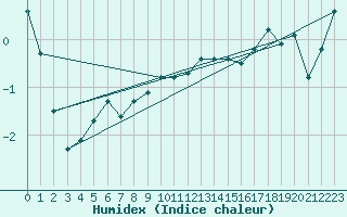 Courbe de l'humidex pour La Dle (Sw)