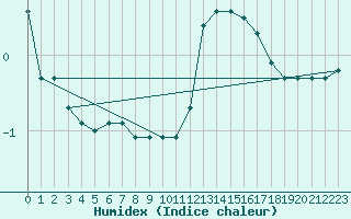 Courbe de l'humidex pour Roc St. Pere (And)