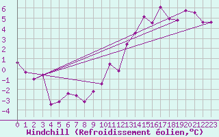 Courbe du refroidissement olien pour Bordeaux (33)