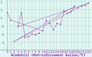 Courbe du refroidissement olien pour Klodzko