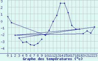 Courbe de tempratures pour Leibnitz