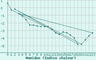 Courbe de l'humidex pour Lomnicky Stit