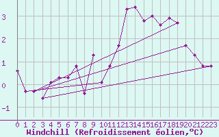 Courbe du refroidissement olien pour Bad Salzuflen