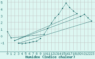 Courbe de l'humidex pour Laegern