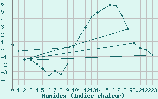 Courbe de l'humidex pour Kernascleden (56)