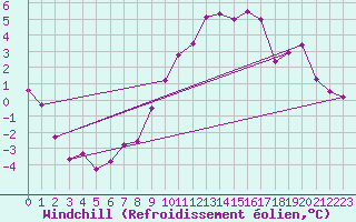 Courbe du refroidissement olien pour Gsgen
