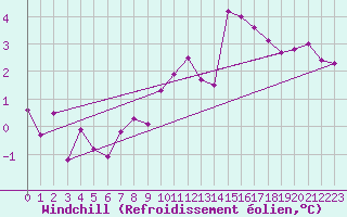 Courbe du refroidissement olien pour Saint-Hubert (Be)