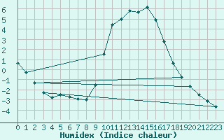 Courbe de l'humidex pour Molina de Aragn