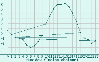 Courbe de l'humidex pour Regensburg