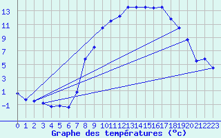 Courbe de tempratures pour Melle (Be)
