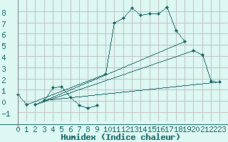 Courbe de l'humidex pour Bdarieux (34)