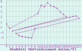 Courbe du refroidissement olien pour Gap-Sud (05)