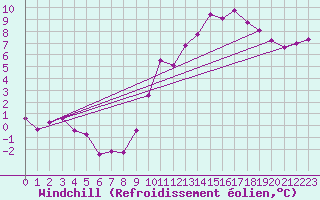 Courbe du refroidissement olien pour Vendme (41)
