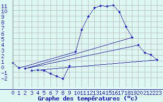 Courbe de tempratures pour Auch (32)