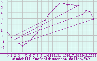 Courbe du refroidissement olien pour Rosans (05)