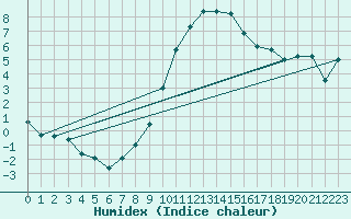 Courbe de l'humidex pour Waldmunchen