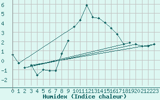 Courbe de l'humidex pour Koetschach / Mauthen