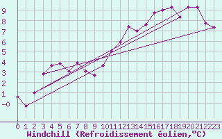 Courbe du refroidissement olien pour Saint-Georges-d