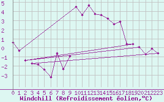Courbe du refroidissement olien pour Hoogeveen Aws
