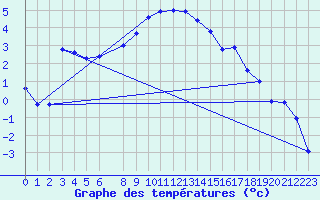 Courbe de tempratures pour Tornio Torppi