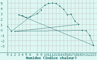 Courbe de l'humidex pour Tornio Torppi