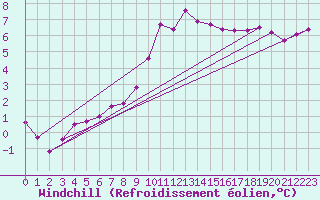 Courbe du refroidissement olien pour Nostang (56)