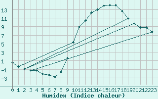 Courbe de l'humidex pour Luzinay (38)