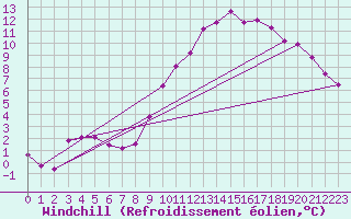 Courbe du refroidissement olien pour Continvoir (37)
