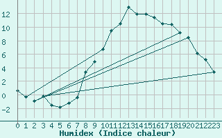 Courbe de l'humidex pour Fribourg (All)