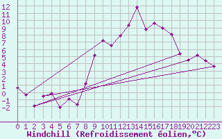 Courbe du refroidissement olien pour Magilligan