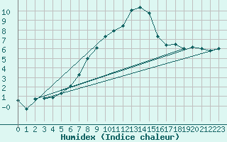 Courbe de l'humidex pour Nuernberg-Netzstall