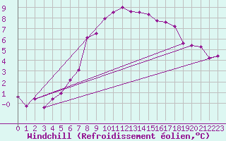 Courbe du refroidissement olien pour Andeer