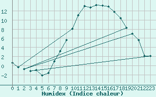 Courbe de l'humidex pour Goettingen