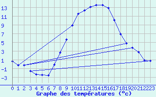 Courbe de tempratures pour Chisineu Cris