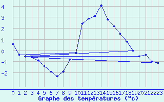 Courbe de tempratures pour Kuemmersruck