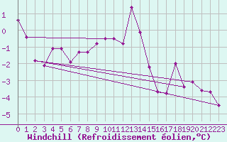 Courbe du refroidissement olien pour Petistraesk