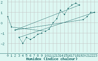 Courbe de l'humidex pour Kempten