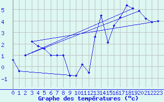 Courbe de tempratures pour Tannas