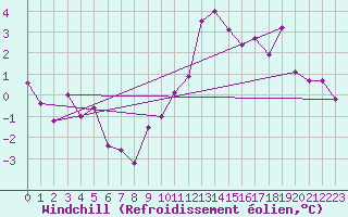 Courbe du refroidissement olien pour Charlwood