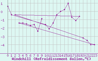 Courbe du refroidissement olien pour Cressier