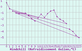 Courbe du refroidissement olien pour Valleroy (54)