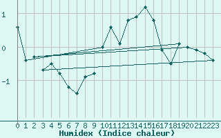 Courbe de l'humidex pour Oberriet / Kriessern