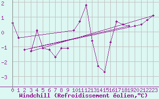 Courbe du refroidissement olien pour Saint-Amans (48)